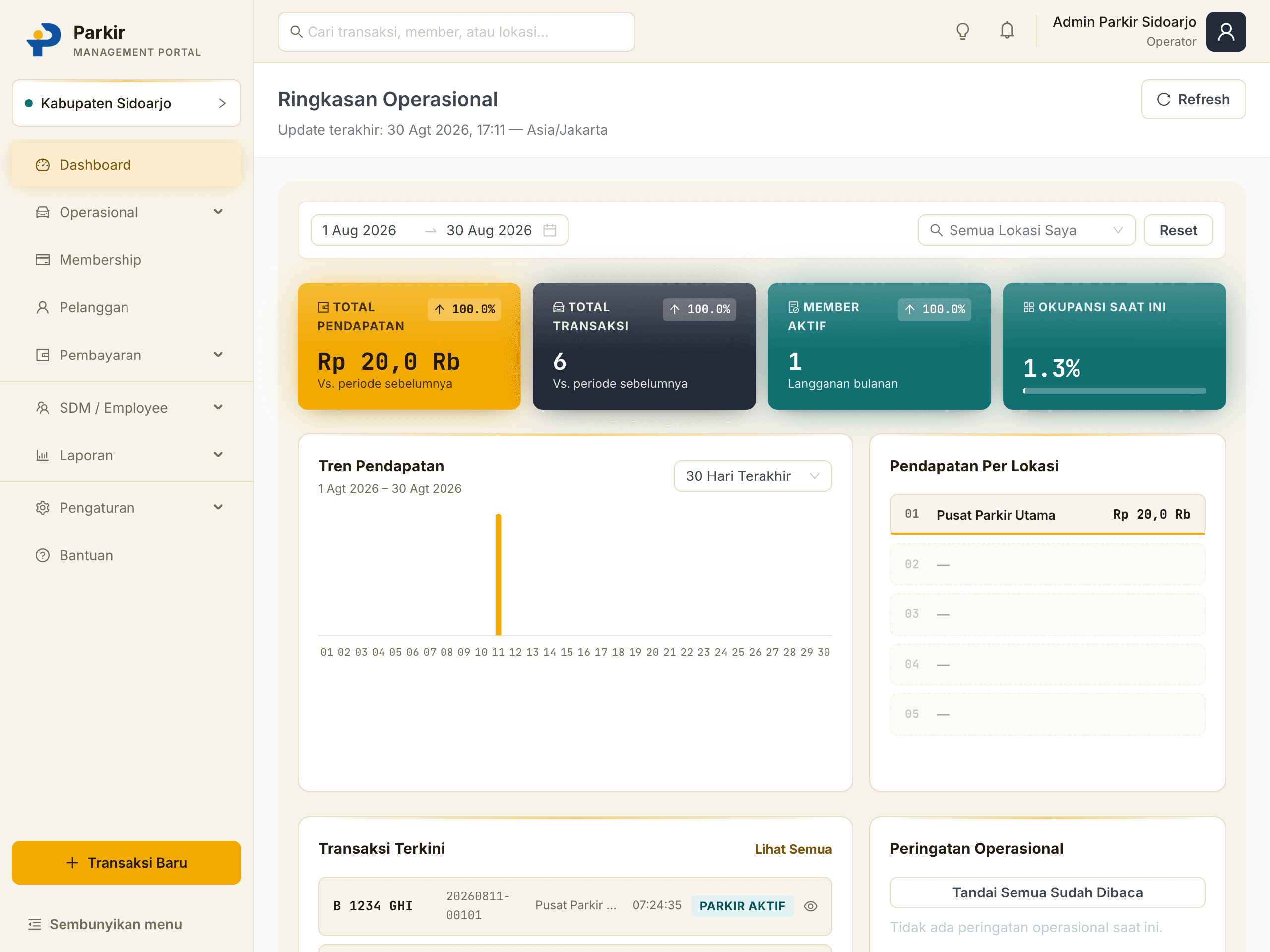 Dashboard ringkasan operasional Portal Parkir dengan kartu pendapatan, transaksi, dan okupansi.